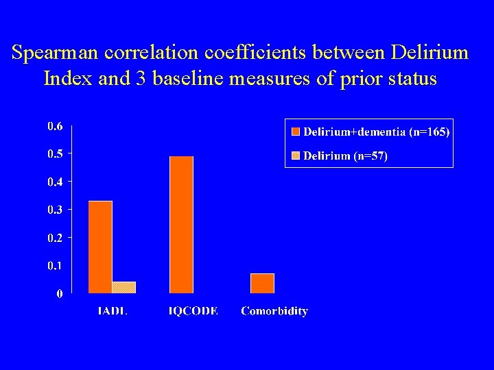Spearman correlation coefficients between Delirium Index and 3 baseline measures of prior status 