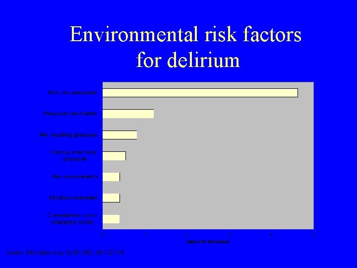 Environmental risk factors for delirium Source: Mc. Cusker et al, JAGS 2001, 49: 1327
