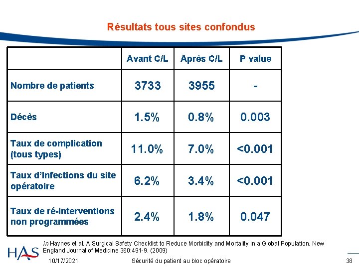 Résultats tous sites confondus Avant C/L Après C/L P value Nombre de patients 3733