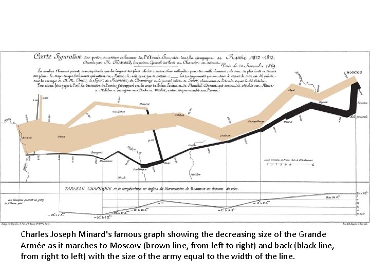 Charles Joseph Minard's famous graph showing the decreasing size of the Grande Armée as