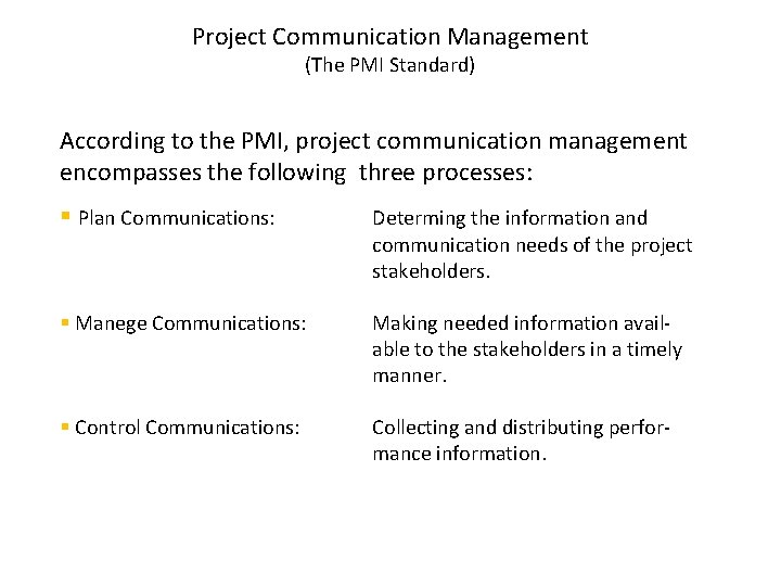 Project Communication Management (The PMI Standard) According to the PMI, project communication management encompasses