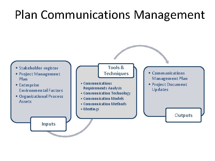 Plan Communications Management • Stakeholder register • Project Management Plan • Enterprise Environmental Factors