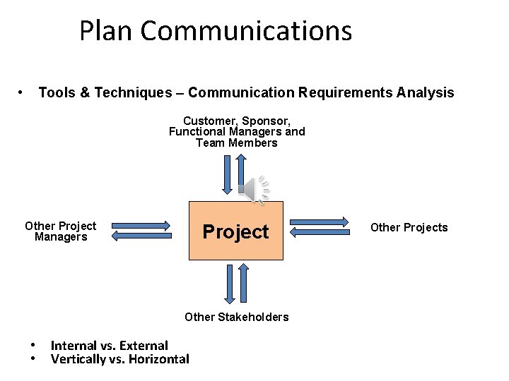 Plan Communications • Tools & Techniques – Communication Requirements Analysis Customer, Sponsor, Functional Managers