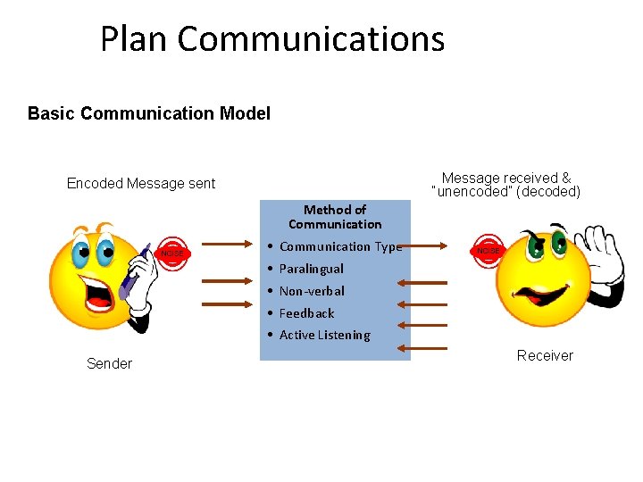 Plan Communications Basic Communication Model Message received & “unencoded” (decoded) Encoded Message sent Method
