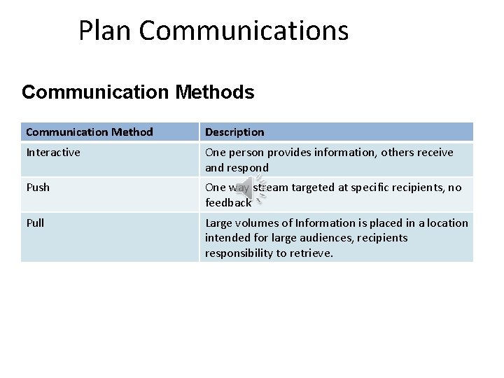 Plan Communications Communication Method Description Interactive One person provides information, others receive and respond