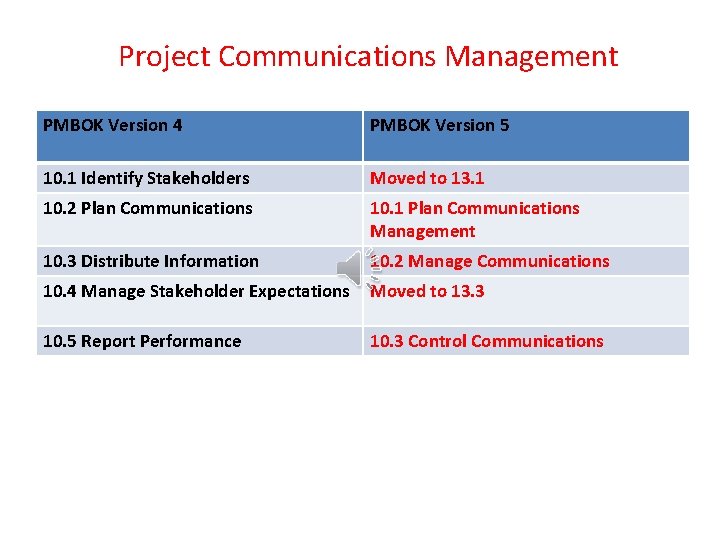 Project Communications Management PMBOK Version 4 PMBOK Version 5 10. 1 Identify Stakeholders Moved
