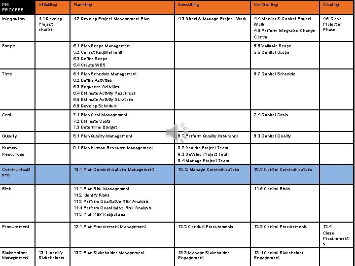 PM PROCESS Initiating Planning Executing Controlling Closing Integration 4. 1 Develop Project charter 4.