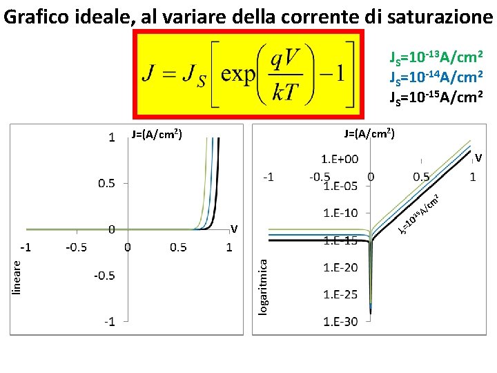 Grafico ideale, al variare della corrente di saturazione JS=10 -13 A/cm 2 JS=10 -14