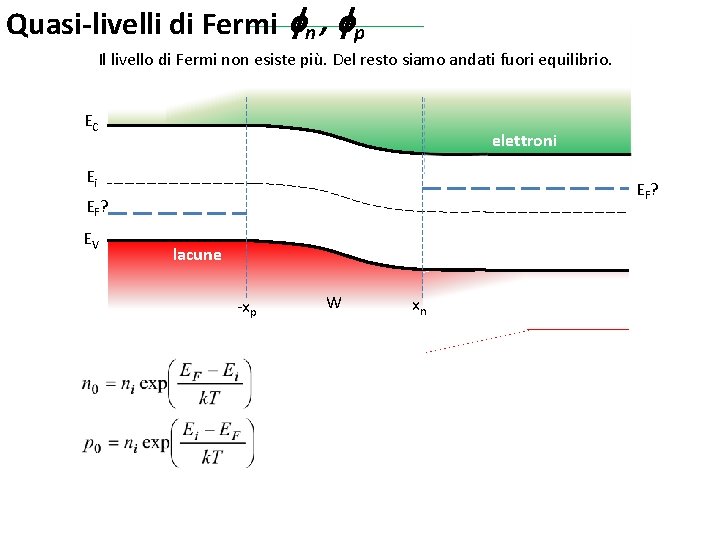 Quasi-livelli di Fermi fn , fp Il livello di Fermi non esiste più. Del