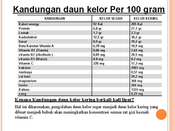 Kandungan daun kelor Per 100 gram KANDUNGAN Kalori energy Protein Lemak Karbohidrat Serat Beta