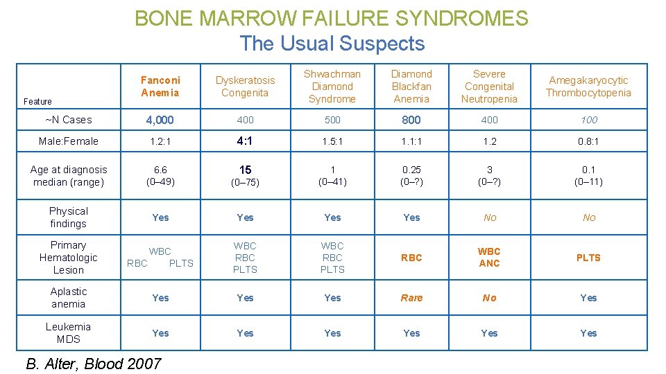 BONE MARROW FAILURE SYNDROMES The Usual Suspects Fanconi Anemia Dyskeratosis Congenita Shwachman Diamond Syndrome
