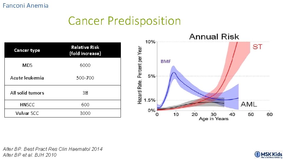 Fanconi Anemia Cancer Predisposition Cancer type Relative Risk (fold increase) MDS 6000 Acute leukemia