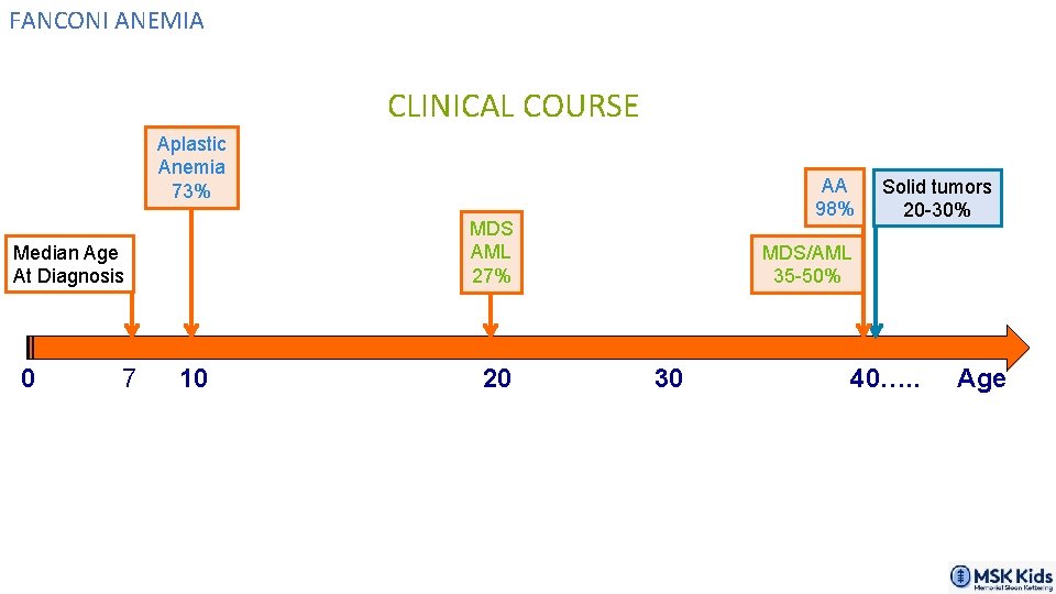 FANCONI ANEMIA CLINICAL COURSE Aplastic Anemia 73% MDS AML 27% Median Age At Diagnosis