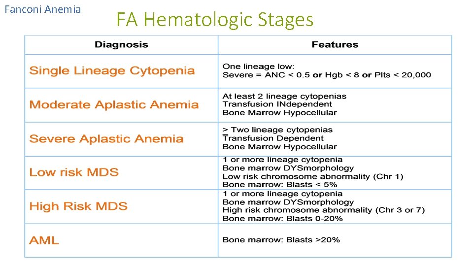 Fanconi Anemia FA Hematologic Stages 
