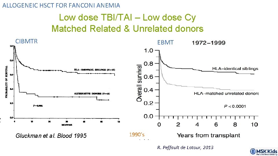 ALLOGENEIC HSCT FOR FANCONI ANEMIA Low dose TBI/TAI – Low dose Cy Matched Related
