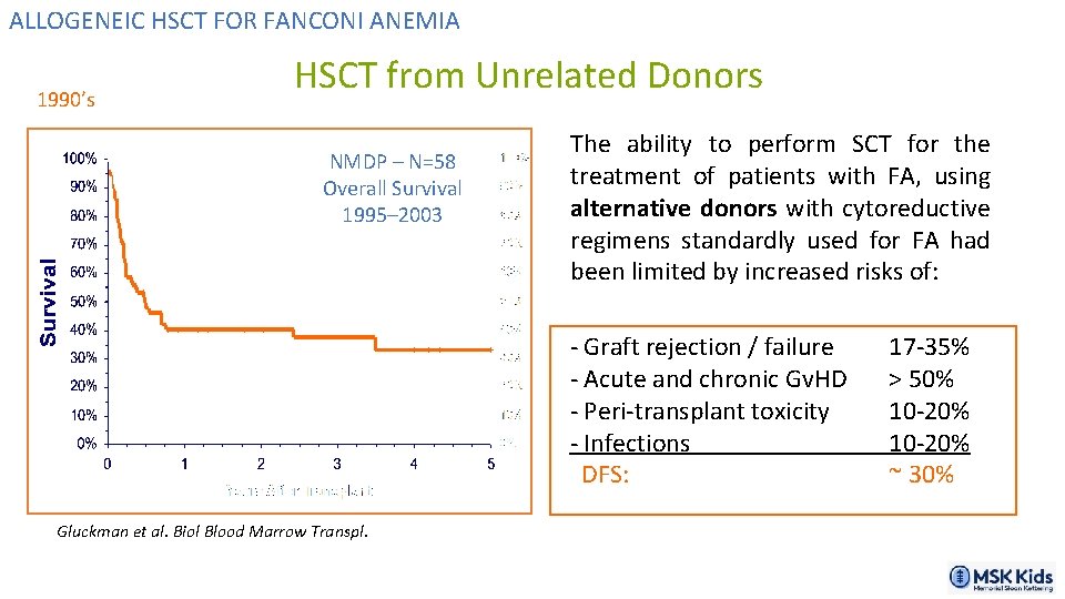 ALLOGENEIC HSCT FOR FANCONI ANEMIA 1990’s HSCT from Unrelated Donors NMDP – N=58 Overall