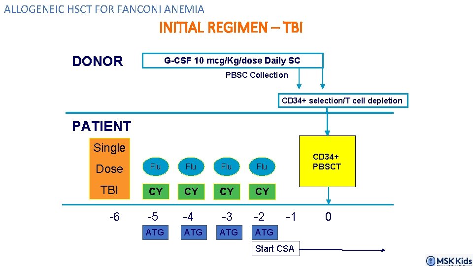 ALLOGENEIC HSCT FOR FANCONI ANEMIA INITIAL REGIMEN – TBI DONOR G-CSF 10 mcg/Kg/dose Daily
