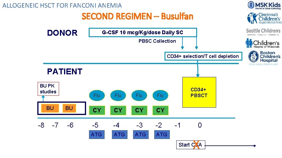 ALLOGENEIC HSCT FOR FANCONI ANEMIA SECOND REGIMEN – Busulfan DONOR G-CSF 10 mcg/Kg/dose Daily