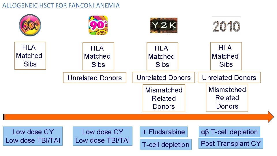 ALLOGENEIC HSCT FOR FANCONI ANEMIA HLA Matched Sibs Unrelated Donors Mismatched Related Donors Low