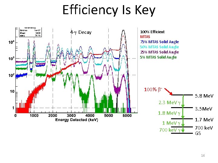 Efficiency Is Key 4 - Decay 100% Efficient MTAS 75% MTAS Solid Angle 50%