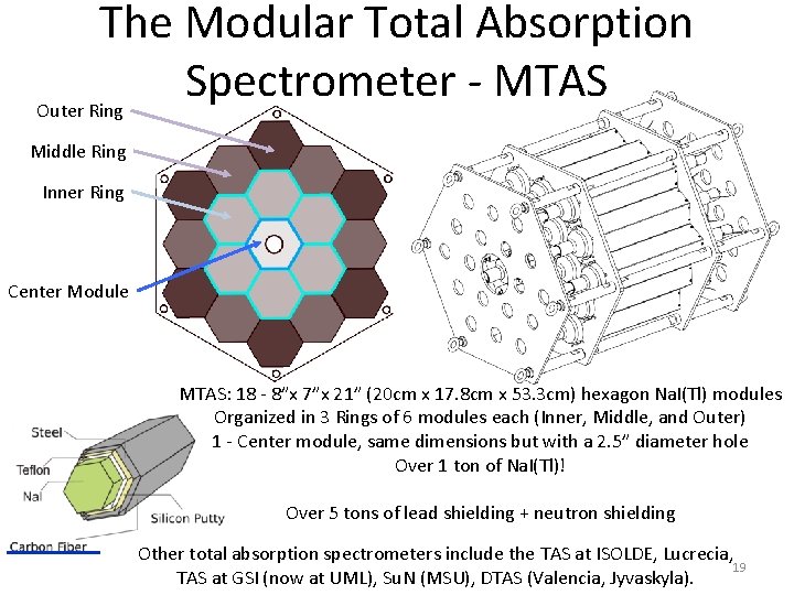 The Modular Total Absorption Spectrometer MTAS Outer Ring Middle Ring Inner Ring Center Module