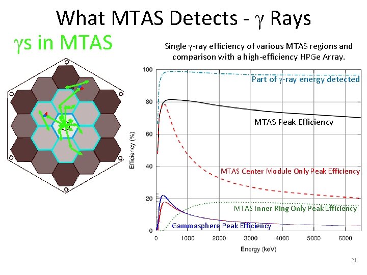 What MTAS Detects - Rays Single -ray efficiency of various MTAS regions and s