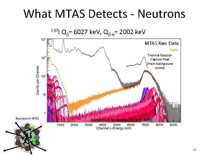 What MTAS Detects - Neutrons 137 I Qb= 6027 ke. V, Qb-n= 2002 ke.