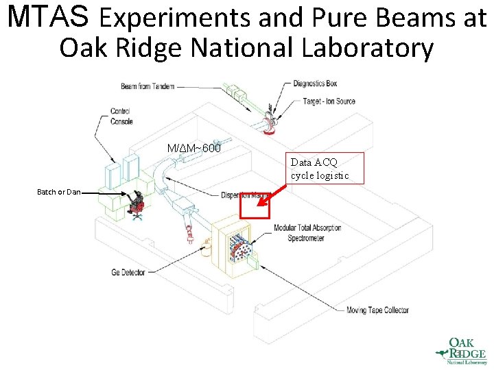 MTAS Experiments and Pure Beams at Oak Ridge National Laboratory M/ΔM~600 Data ACQ cycle
