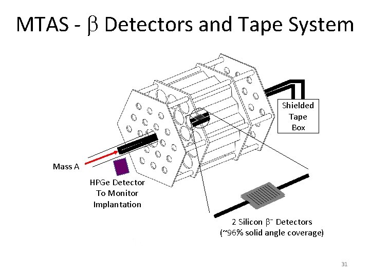 MTAS - b Detectors and Tape System Shielded Tape Box Mass A HPGe Detector
