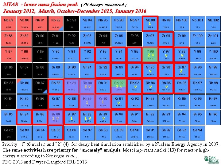 MTAS - lower mass fission peak ( 39 decays measured ) January 2012, March,