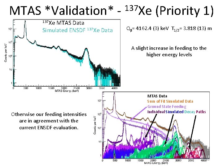 MTAS *Validation* 137 Xe MTAS Data Simulated ENSDF 137 Xe Data 137 Xe (Priority