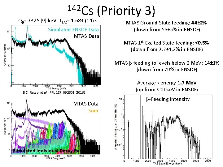 142 Cs (Priority 3) Qβ= 7325 (9) ke. V T 1/2= 1. 684 (14)