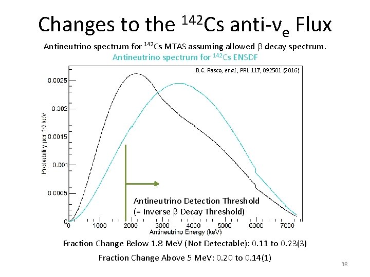Changes to the 142 Cs anti-νe Flux Antineutrino spectrum for 142 Cs MTAS assuming