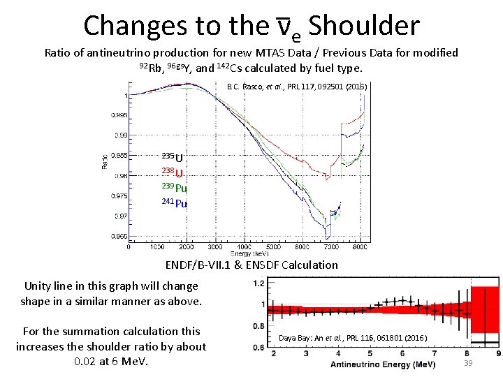 Changes to the νe Shoulder Ratio of antineutrino production for new MTAS Data /