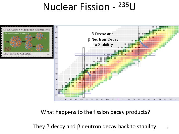 Nuclear Fission - 235 U b Decay and b Neutron Decay to Stability What