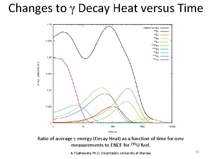 Changes to Decay Heat versus Time Ratio of average energy (Decay Heat) as a
