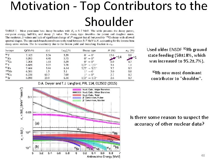 Motivation - Top Contributors to the Shoulder ~14 ~1 Used older ENSDF 92 Rb