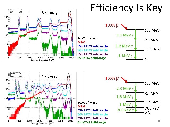 3 decay Efficiency Is Key 100% b 100% Efficient MTAS 75% MTAS Solid Angle