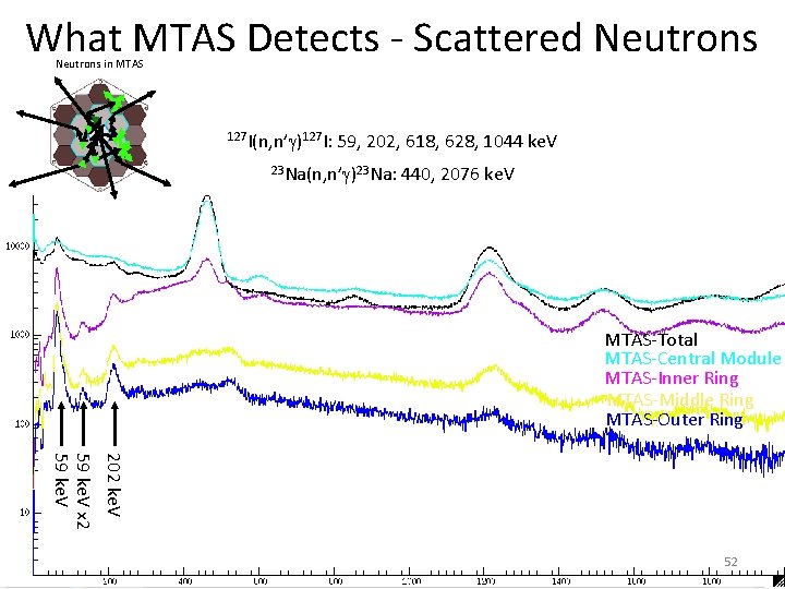 What MTAS Detects - Scattered Neutrons in MTAS 127 I(n, n’ )127 I: 59,