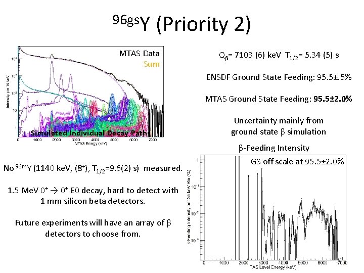 96 gs. Y (Priority 2) MTAS Data Sum Qβ= 7103 (6) ke. V T