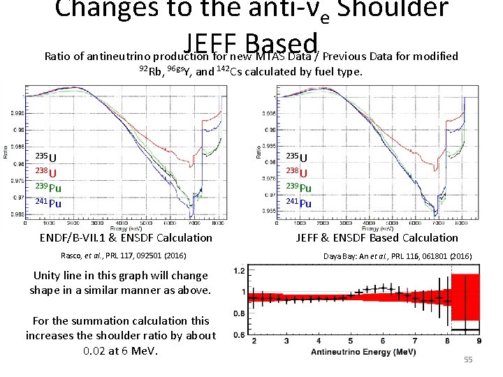 Changes to the anti-νe Shoulder JEFF Based Ratio of antineutrino production for new MTAS