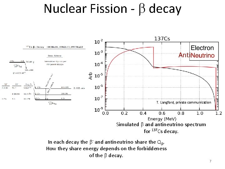 Nuclear Fission - b decay Anti T. Langford, private communication Simulated b and antineutrino