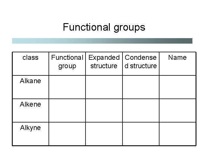 Functional groups class Alkane Alkene Alkyne Functional Expanded Condense group structure d structure Name
