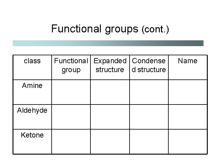 Functional groups (cont. ) class Amine Aldehyde Ketone Functional Expanded Condense group structure d