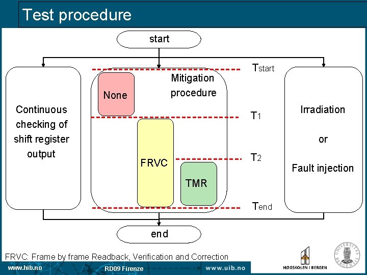 Test procedure start Mitigation procedure None Continuous checking of shift register output Tstart T
