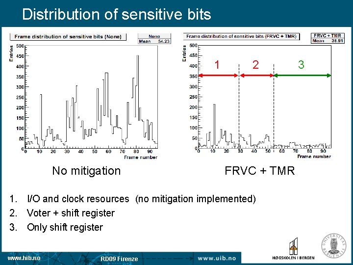 Distribution of sensitive bits 1 No mitigation 2 FRVC + TMR 1. I/O and
