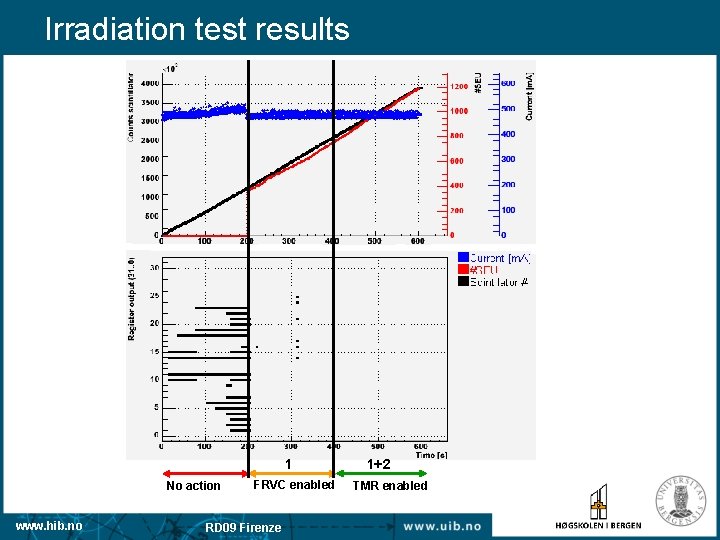 Irradiation test results 1 2 1 No action www. hib. no FRVC enabled RD