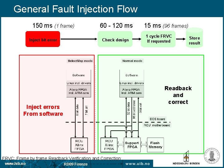 General Fault Injection Flow 150 ms (1 frame) Inject bit error 60 - 120