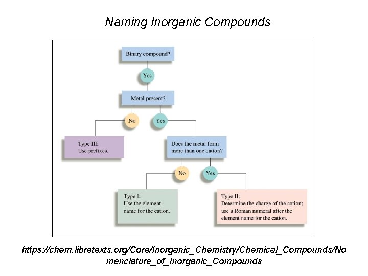 Naming Inorganic Compounds https: //chem. libretexts. org/Core/Inorganic_Chemistry/Chemical_Compounds/No menclature_of_Inorganic_Compounds 
