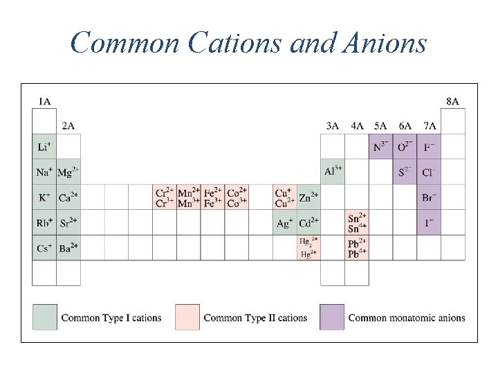 Common Cations and Anions 